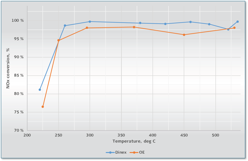 Eurov Nox Conversion